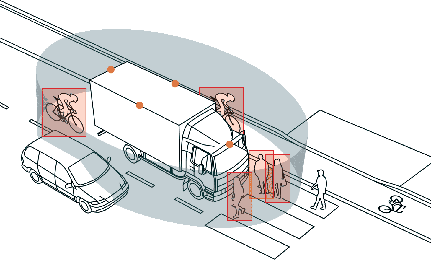 Diagram showing blind spots visible to Backeye®360 AI cameras